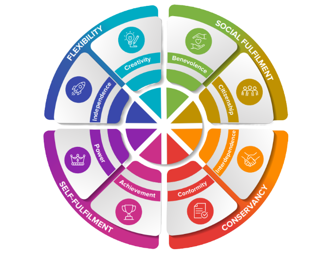 Values Alignment Index wheel showing four quadrants: Flexibility, Social Fulfilment, Conservancy and Self-Fulfilment with their associated values